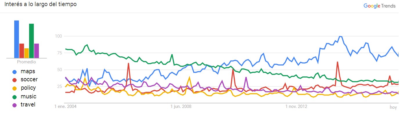 Gráfico de tendencia de búsquedas temáticas en Google desde 2004 hasta la actualidad en el mundo