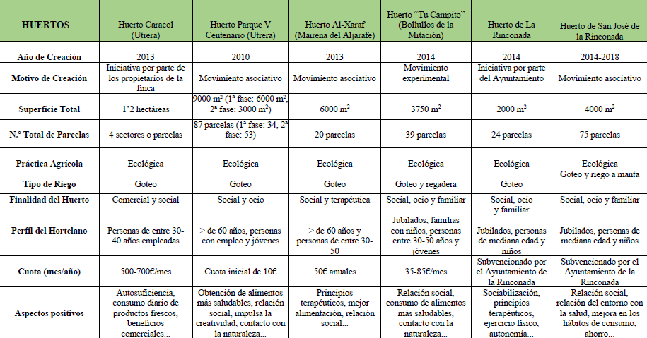 Cuadro 2. Características de los Huertos Urbanos del Área Metropolitana de Sevilla