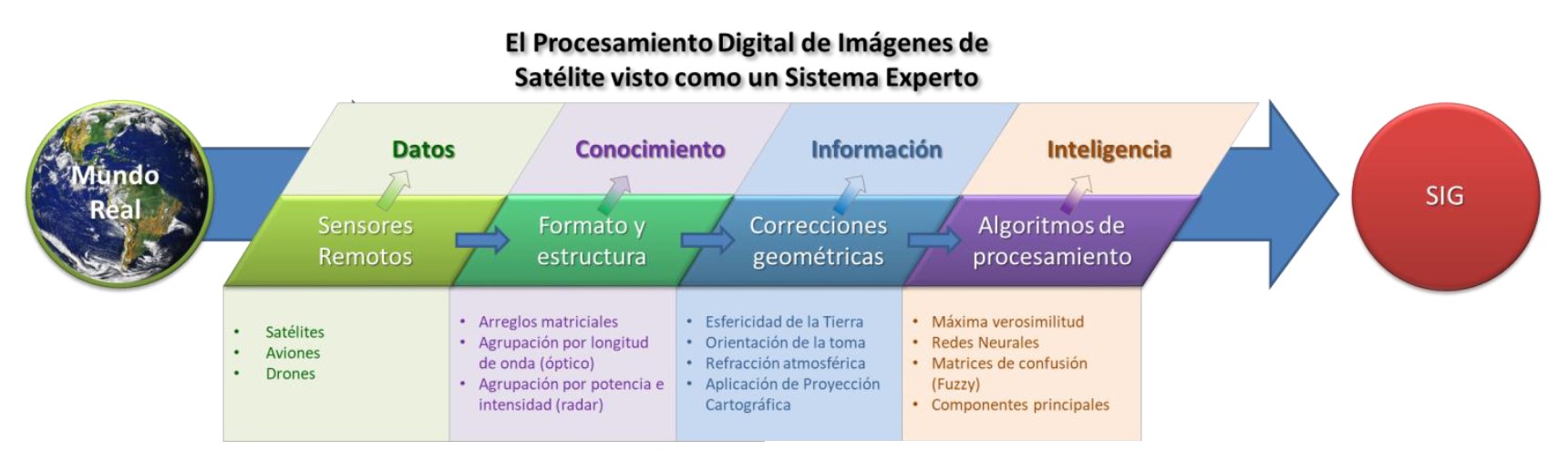 El procesamiento digital de imágenes de satélite visto como un Sistema Experto (imagen de Julián García)