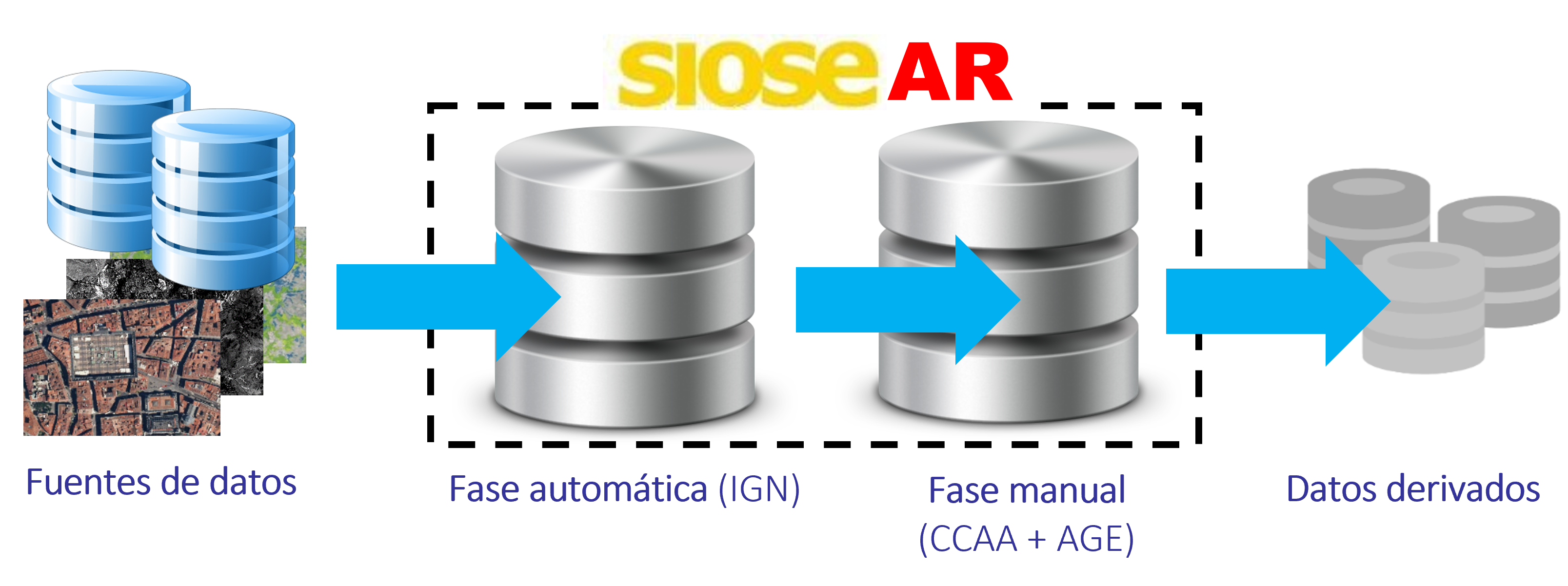 Orden de los procesos para SIOSE AR