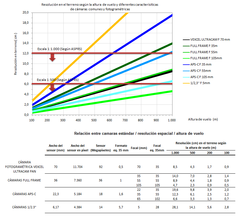 Gráfico y tabla cortesía de Fotogrametría Práctica Gráfico y tabla cortesía de Fotogrametría Práctica