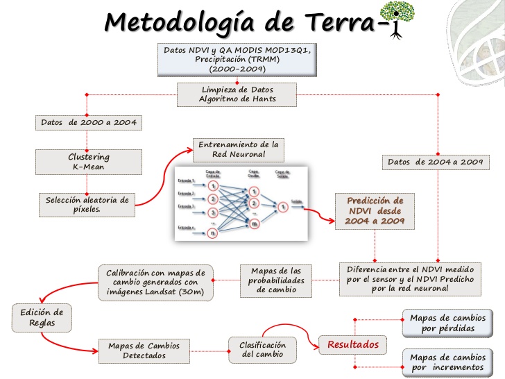 Metodología de Terra-i, por Karolina Argote