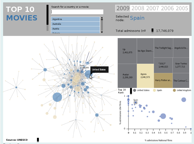 HollyWorld: Explore and analyze international films market HollyWorld: Explore and analyze international films market